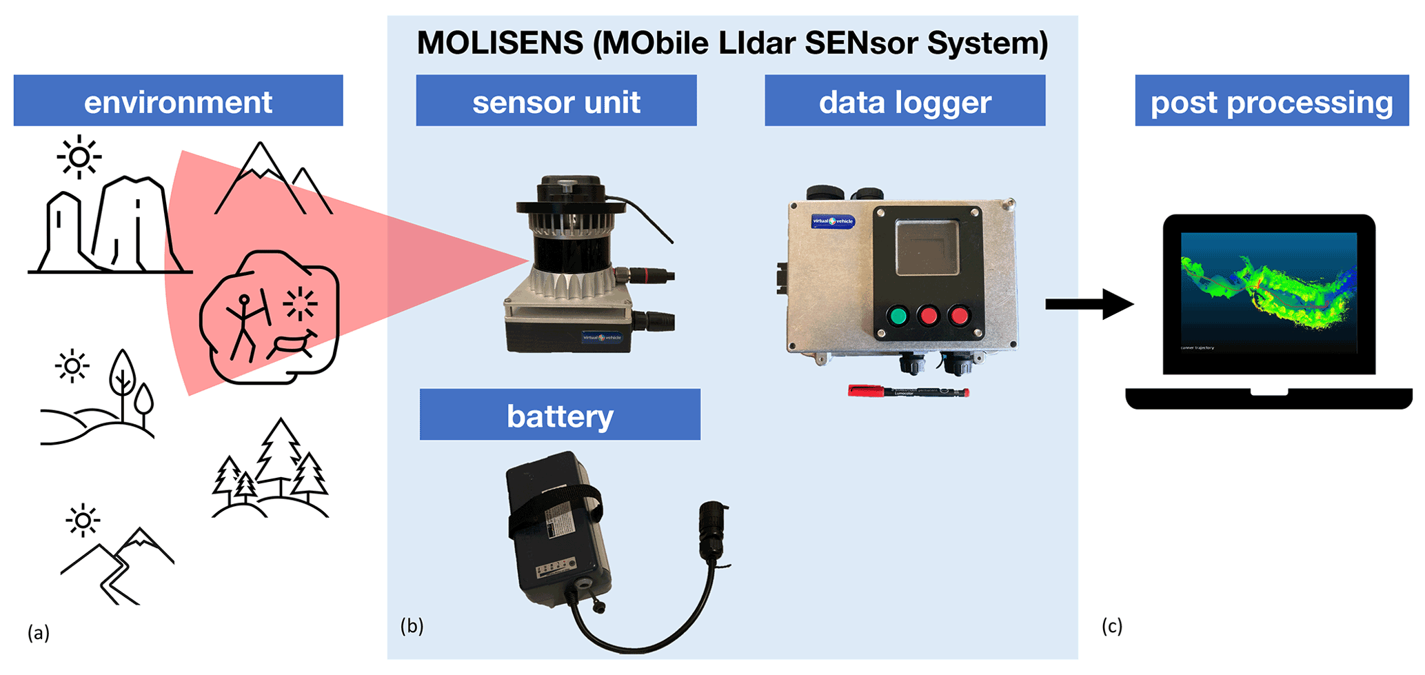 GI - MOLISENS: MObile LIdar SENsor System to exploit the potential of small  industrial lidar devices for geoscientific applications