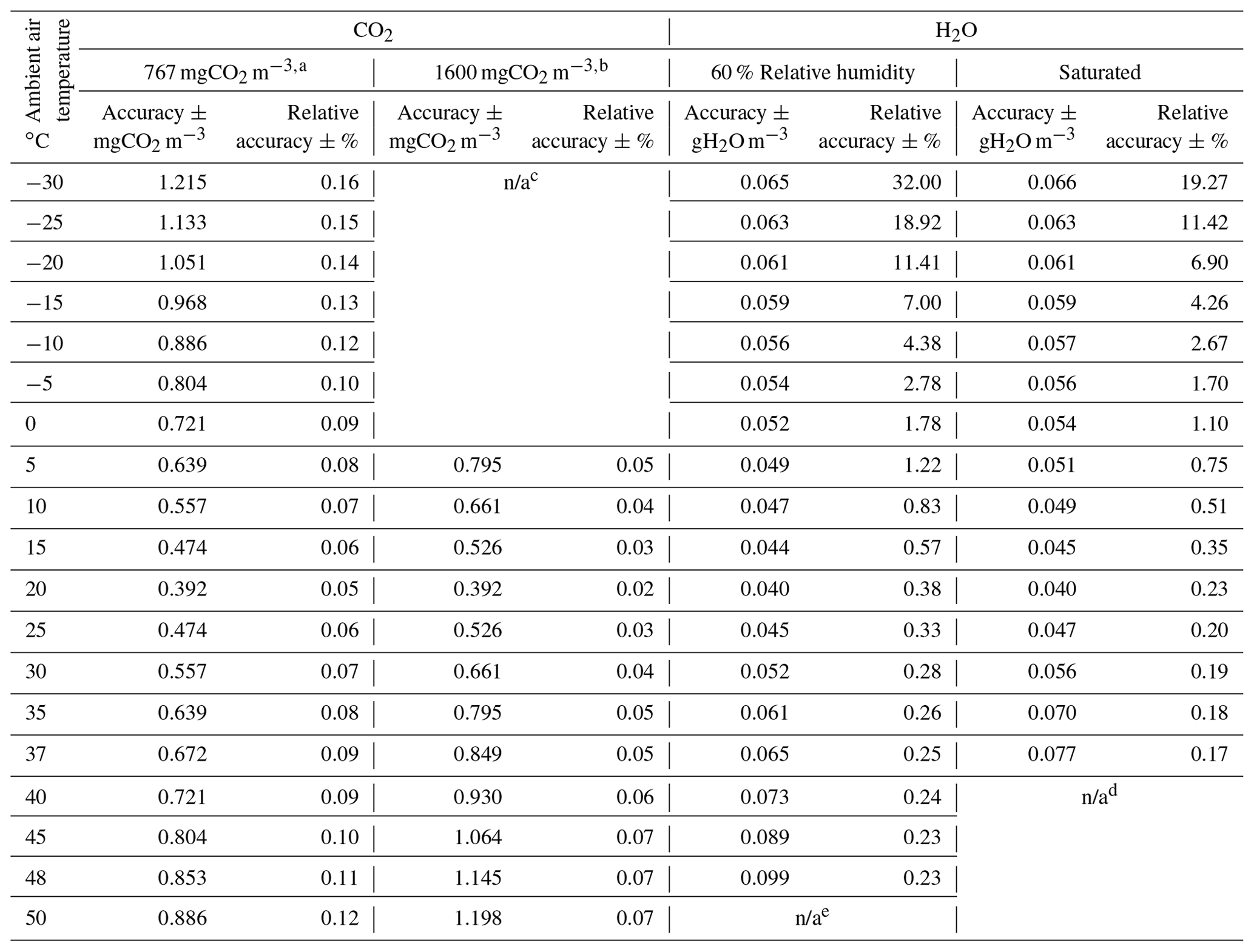 GI - Accuracies of field CO2–H2O data from open-path eddy-covariance ...