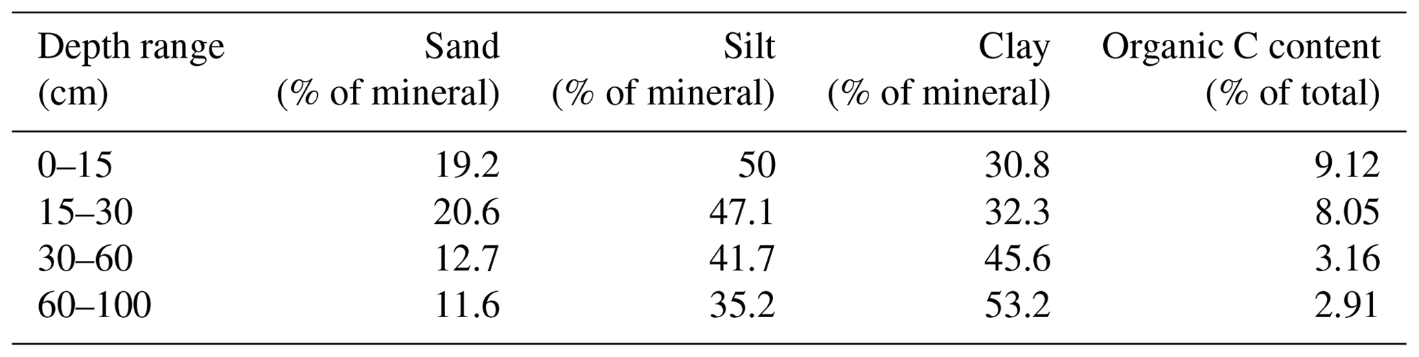 GI - Calculation of soil water content using dielectric-permittivity ...