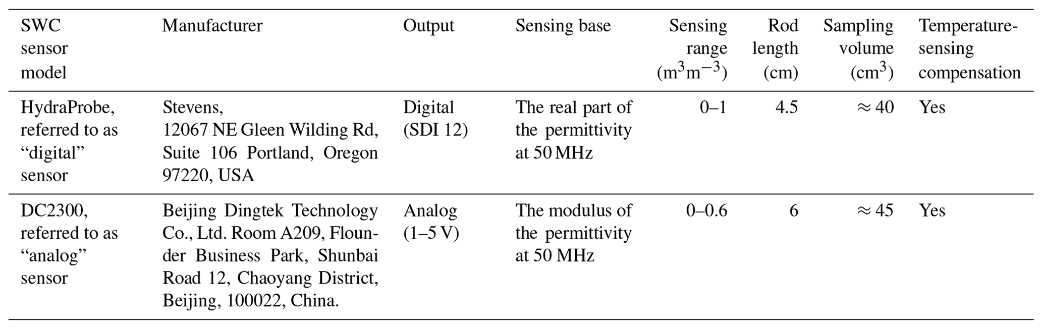 GI - Calculation of soil water content using dielectric-permittivity ...