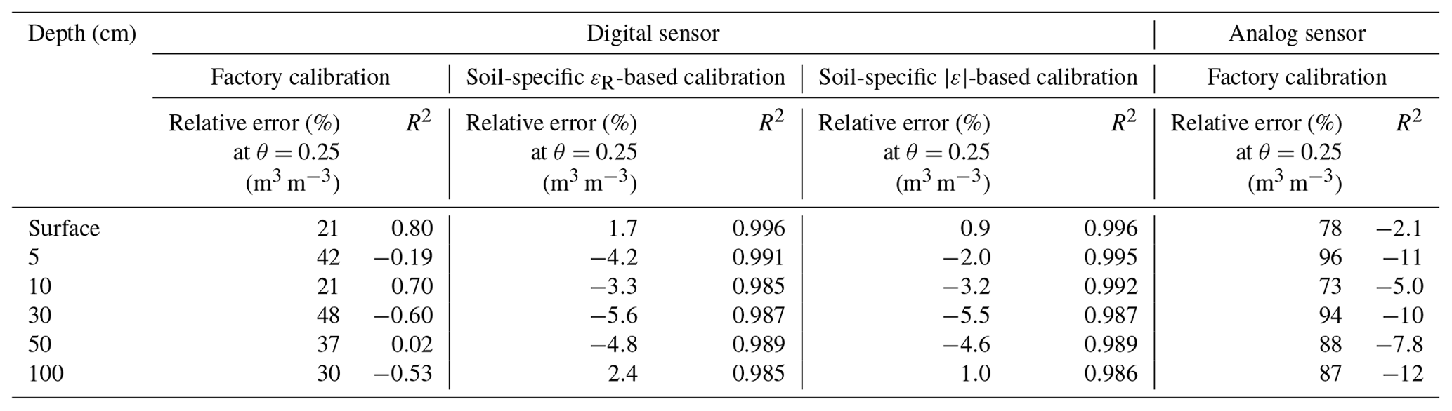 GI - Calculation of soil water content using dielectric-permittivity ...