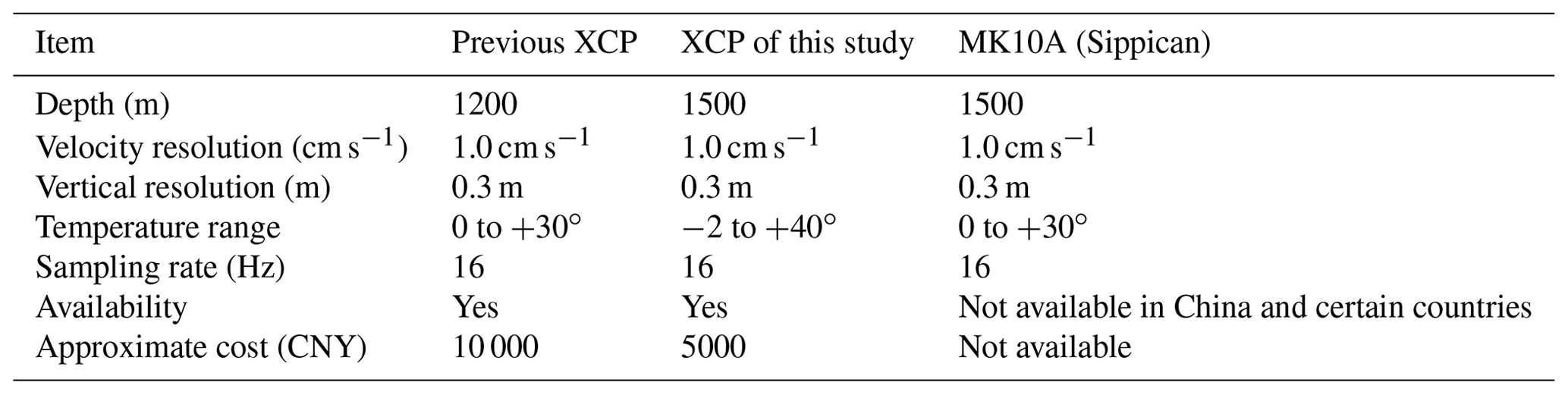 GI - Development of an expendable current profiler based on modulation ...