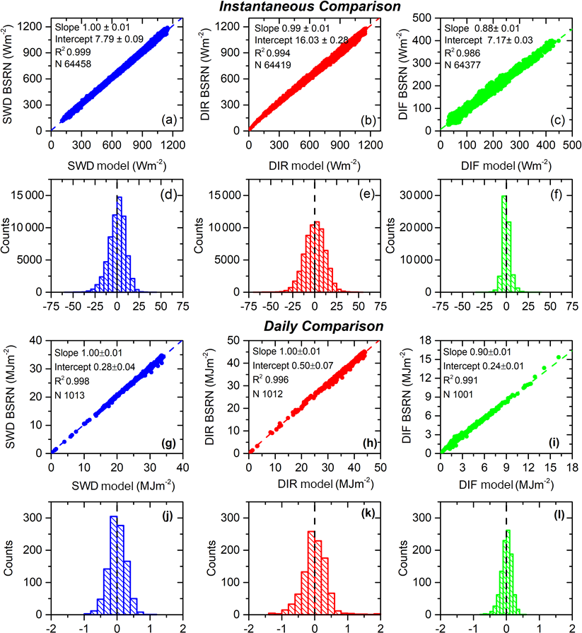 Gi Description Of The Baseline Surface Radiation Network Bsrn Station At The Izana Observatory 09 17 Measurements And Quality Control Assurance Procedures